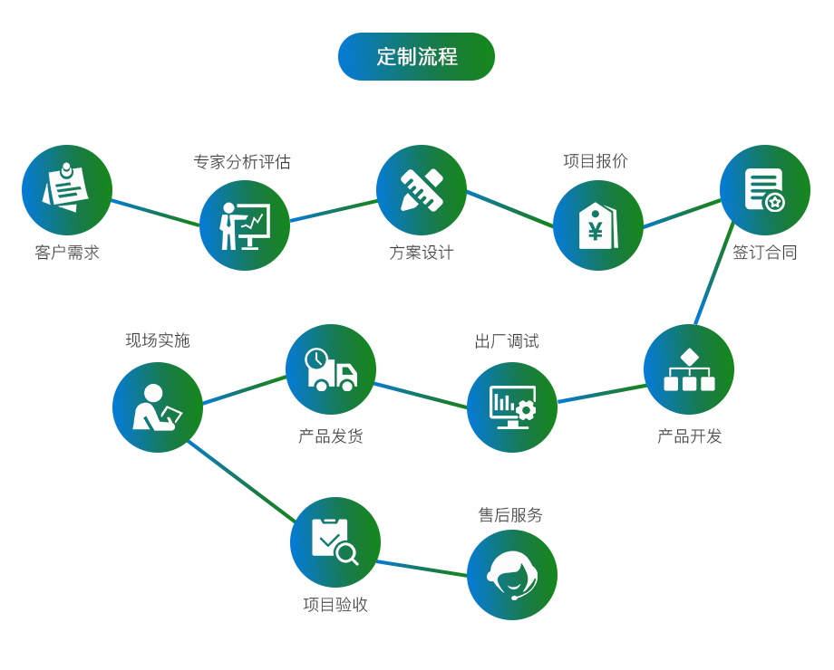 销售管理软件开发定制 从需求到落地图解全攻略